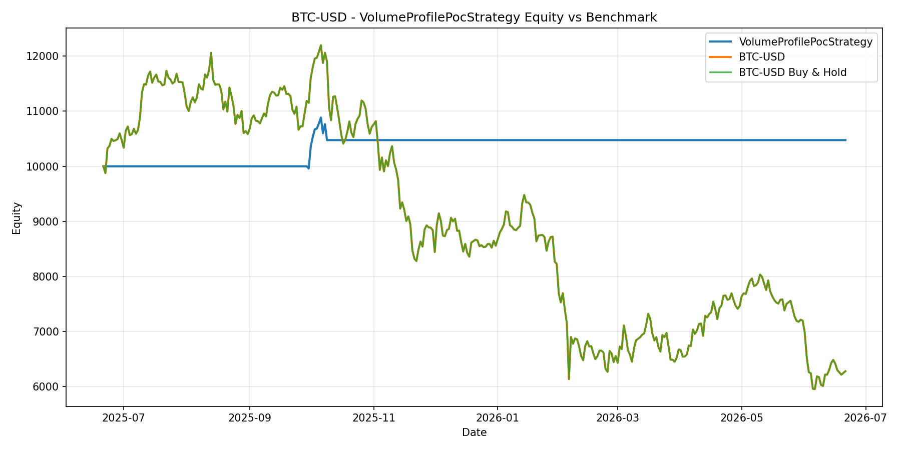 BTC-USD - VolumeProfilePocStrategy equity curve